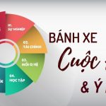 Bánh xe cuộc sống cơ bản có mấy nan hoa? Bánh xe cuộc đời là gì?