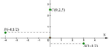 Các dạng bài tập về hàm số, đồ thị hàm số y=ax và cách giải – Toán lớp 7