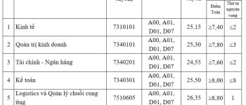 Đại học Giao thông vận tải Đại học Giao thông vận tải điểm chuẩn