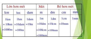 Danh sách các đơn vị đo độ dài và cách quy đổi chính xác