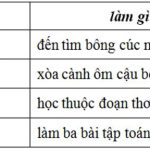 Đặt câu theo mẫu Ai làm gì? Luyện từ và câu lớp 4 câu kể Ai làm gì?