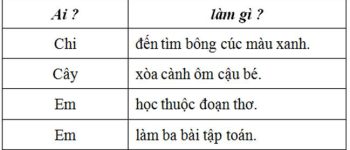 Đặt câu theo mẫu Ai làm gì? Luyện từ và câu lớp 4 câu kể Ai làm gì?