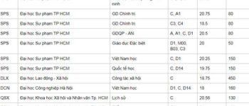 Được 18, 19, 20 điểm khối C nên học trường nào, ngành nào