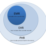 EMR là gì? Sự khác biệt giữa EMR và EHR là gì?