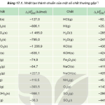 Hóa học 10 Kết nối tri thức Bài 17: Biến thiên enthalpy trong các phản ứng hóa học – Giải bài tập SGK Hóa học 10 Kết nối tri thức Bài 17 Hóa học 10 Cánh diều Bài 17: Nguyên tố và đơn chất halogen – Giải bài tập SGK Hóa học 10 Cánh diều Bài 17