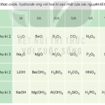 Hóa học 10 Kết nối tri thức Bài 7: Xu hướng biến đổi thành phần và một số tính chất của hợp chất trong một chu kì – Giải bài tập SGK Hóa học 10 Kết nối tri thức Bài 7