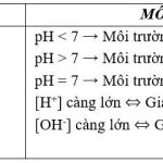 Hóa học 11 Bài 3: Sự điện li của nước. pH. Chất chỉ thị axit – bazơ – Giải bài tập SGK Hóa học 11 Bài 3