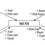 Hóa học 9 Bài 56: Ôn tập cuối năm – Giải bài tập SGK Hóa học 9 Bài 56