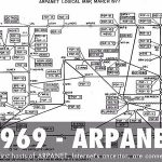 Mạng Arpanet ra đời vào năm nào? Internet ra đời như thế nào?