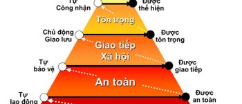 Nhu cầu là gì? Sự khác nhau giữa nhu cầu và mong muốn