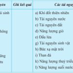 Phân biệt tài nguyên tái sinh và tài nguyên không tái sinh