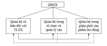 Quan hệ sản xuất là gì? Quan hệ sản xuất gồm những yếu tố cấu thành nào?