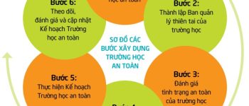 Thầy cô hãy nêu giải pháp xây dựng trường học an toàn phòng chống thiên tai