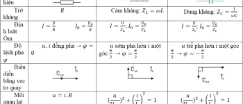 Vật lí 12 Bài 13: Các mạch điện xoay chiều – Giải bài tập SGK Vật lí 12 Bài 13