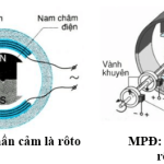 Vật lí 12 Bài 17: Máy phát điện xoay chiều – Giải bài tập SGK Vật Lí 12 Bài 17