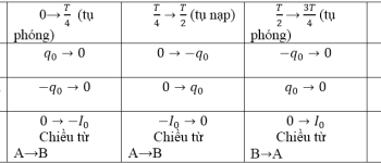 Vật lí 12 Bài 20: Mạch dao động – Giải bài tập SGK Vật lí 12 Bài 20