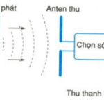 Vật lí 12 Bài 23: Nguyên tắc thông tin liên lạc bằng sóng vô tuyến – Giải bài tập SGK Vật lí 12 Bài 23