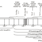 Vật Lí 12 Bài 27: Tia hồng ngoại và tia tử ngoại – Giải bài tập SGK Vật Lí 12 Bài 27