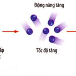 Vật Lí 8 Bài 21: Nhiệt năng – Giải bài tập SGK Vật Lí 8 Bài 21