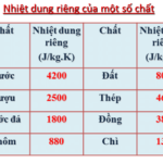 Vật Lí 8 Bài 24: Công thức tính nhiệt lượng – Giải bài tập SGK Vật Lí 8 Bài 24