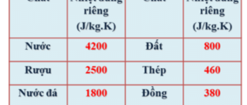 Vật Lí 8 Bài 24: Công thức tính nhiệt lượng – Giải bài tập SGK Vật Lí 8 Bài 24