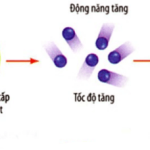 Vật Lí 8 Bài 29: Câu hỏi và bài tập tổng kết chương 2: Nhiệt học – Giải bài tập SGK Vật Lí 8 Bài 29