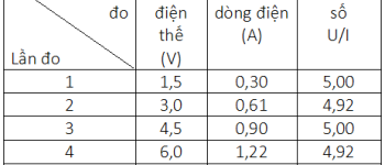 Vật Lí 9 Bài 2: Điện trở của dây dẫn – Định luật Ôm – Giải bài tập SGK Vật Lí 9 Bài 2