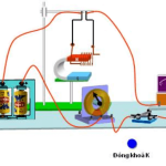 Vật Lí 9 Bài 26: Ứng dụng của nam châm – Giải bài tập SGK Vật Lí 9 Bài 26