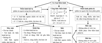 Vật Lí 9 Bài 51: Bài tập quang hình học – Giải bài tập SGK Vật Lí 9 Bài 51