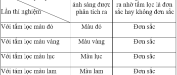 Vật Lí 9 Bài 57: Thực hành: Nhận biết ánh sáng đơn sắc và không đơn sắc bằng đĩa CD – Giải bài tập SGK Vật Lí 9 Bài 57