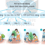 Viết đoạn văn kể lại hoạt động của các bạn nhỏ trong tranh lớp 3 (16 Mẫu)